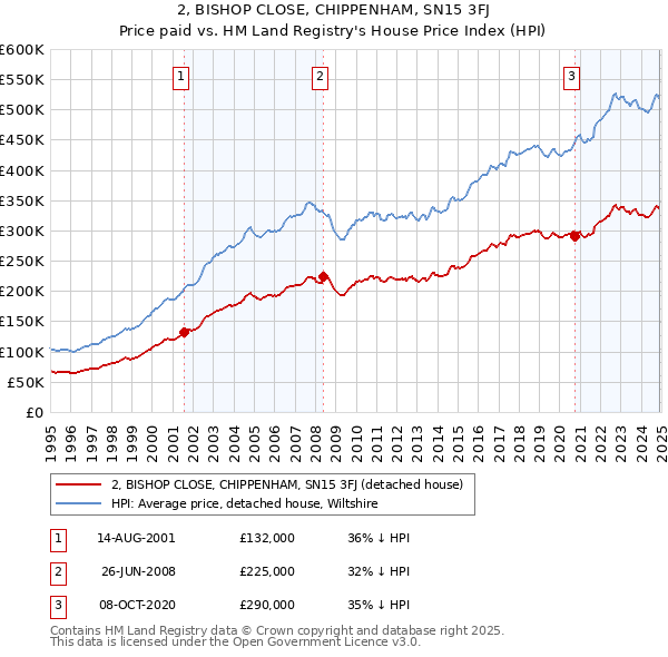 2, BISHOP CLOSE, CHIPPENHAM, SN15 3FJ: Price paid vs HM Land Registry's House Price Index