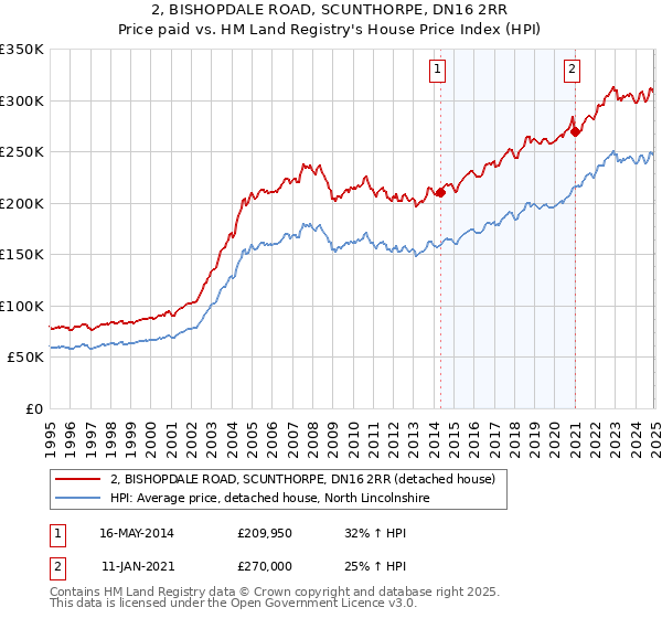 2, BISHOPDALE ROAD, SCUNTHORPE, DN16 2RR: Price paid vs HM Land Registry's House Price Index