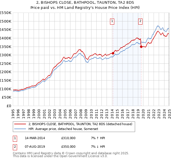 2, BISHOPS CLOSE, BATHPOOL, TAUNTON, TA2 8DS: Price paid vs HM Land Registry's House Price Index