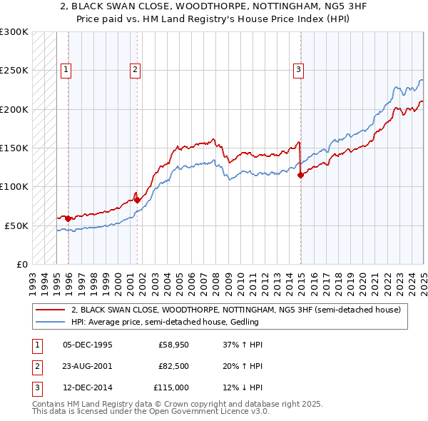 2, BLACK SWAN CLOSE, WOODTHORPE, NOTTINGHAM, NG5 3HF: Price paid vs HM Land Registry's House Price Index