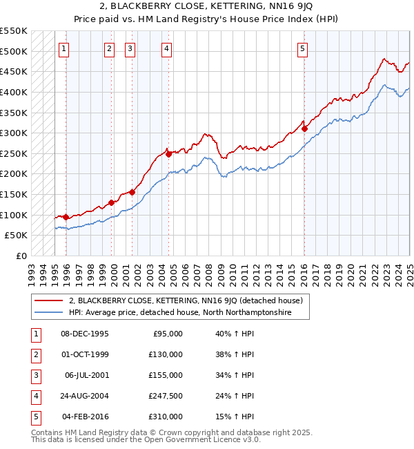 2, BLACKBERRY CLOSE, KETTERING, NN16 9JQ: Price paid vs HM Land Registry's House Price Index