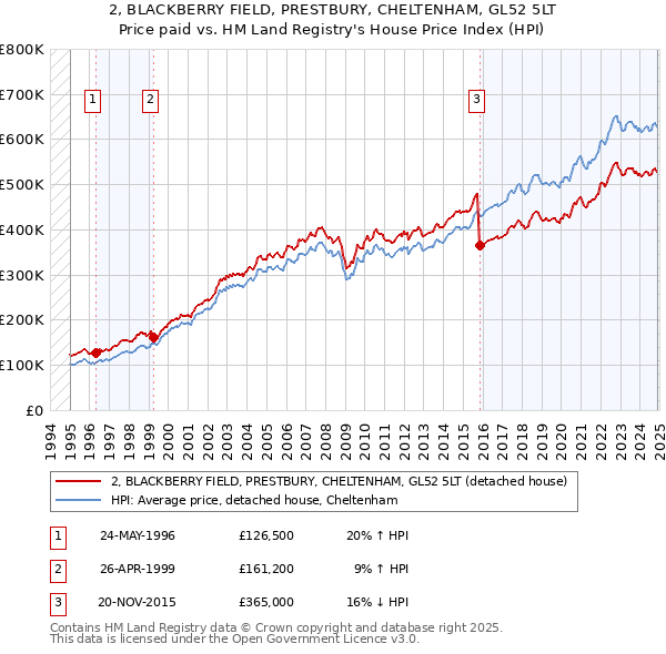 2, BLACKBERRY FIELD, PRESTBURY, CHELTENHAM, GL52 5LT: Price paid vs HM Land Registry's House Price Index