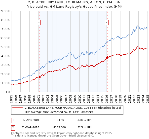 2, BLACKBERRY LANE, FOUR MARKS, ALTON, GU34 5BN: Price paid vs HM Land Registry's House Price Index