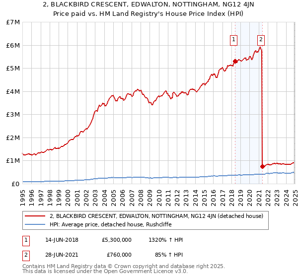 2, BLACKBIRD CRESCENT, EDWALTON, NOTTINGHAM, NG12 4JN: Price paid vs HM Land Registry's House Price Index