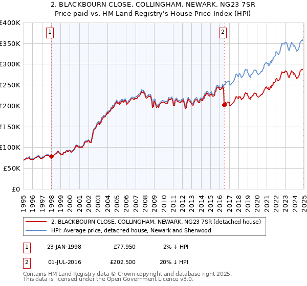 2, BLACKBOURN CLOSE, COLLINGHAM, NEWARK, NG23 7SR: Price paid vs HM Land Registry's House Price Index