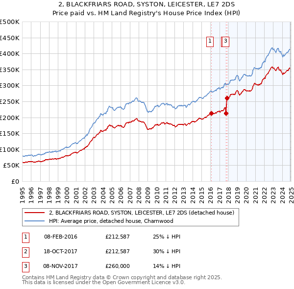 2, BLACKFRIARS ROAD, SYSTON, LEICESTER, LE7 2DS: Price paid vs HM Land Registry's House Price Index