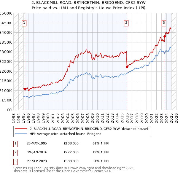 2, BLACKMILL ROAD, BRYNCETHIN, BRIDGEND, CF32 9YW: Price paid vs HM Land Registry's House Price Index
