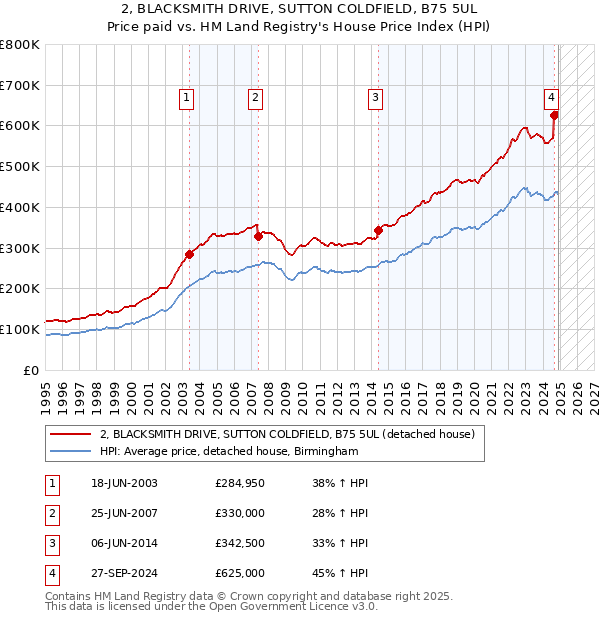 2, BLACKSMITH DRIVE, SUTTON COLDFIELD, B75 5UL: Price paid vs HM Land Registry's House Price Index