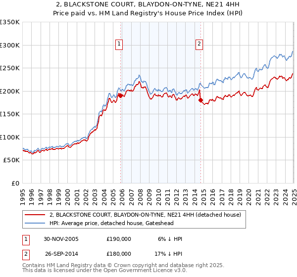 2, BLACKSTONE COURT, BLAYDON-ON-TYNE, NE21 4HH: Price paid vs HM Land Registry's House Price Index
