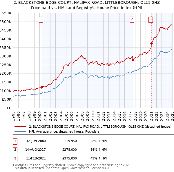 2, BLACKSTONE EDGE COURT, HALIFAX ROAD, LITTLEBOROUGH, OL15 0HZ: Price paid vs HM Land Registry's House Price Index