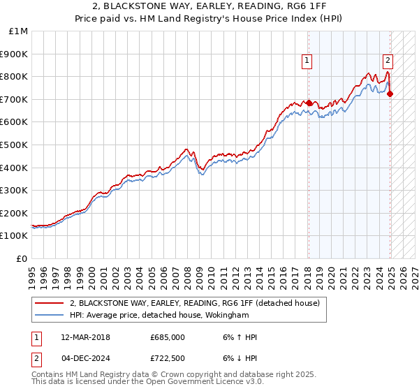 2, BLACKSTONE WAY, EARLEY, READING, RG6 1FF: Price paid vs HM Land Registry's House Price Index