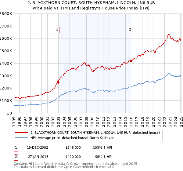 2, BLACKTHORN COURT, SOUTH HYKEHAM, LINCOLN, LN6 9UR: Price paid vs HM Land Registry's House Price Index