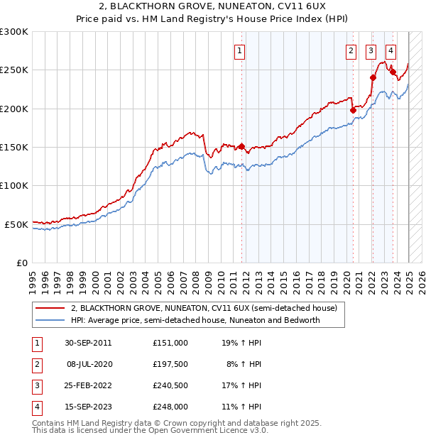 2, BLACKTHORN GROVE, NUNEATON, CV11 6UX: Price paid vs HM Land Registry's House Price Index