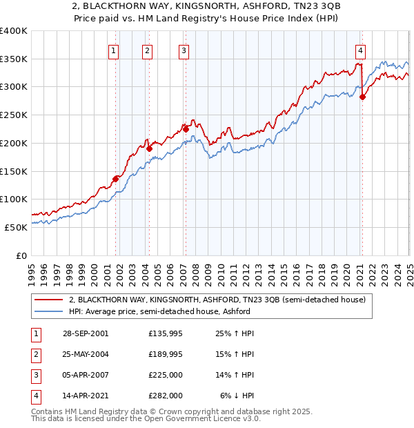 2, BLACKTHORN WAY, KINGSNORTH, ASHFORD, TN23 3QB: Price paid vs HM Land Registry's House Price Index