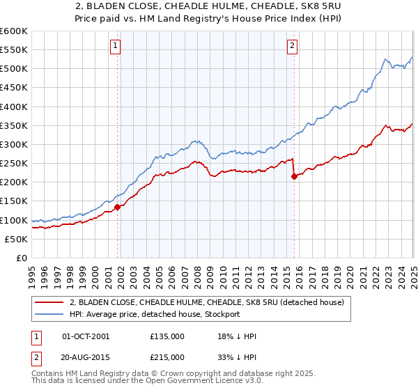 2, BLADEN CLOSE, CHEADLE HULME, CHEADLE, SK8 5RU: Price paid vs HM Land Registry's House Price Index