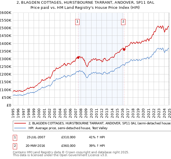2, BLAGDEN COTTAGES, HURSTBOURNE TARRANT, ANDOVER, SP11 0AL: Price paid vs HM Land Registry's House Price Index