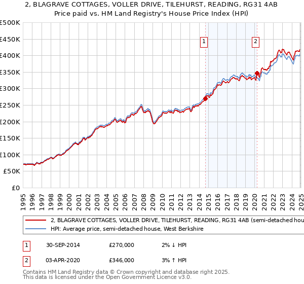 2, BLAGRAVE COTTAGES, VOLLER DRIVE, TILEHURST, READING, RG31 4AB: Price paid vs HM Land Registry's House Price Index