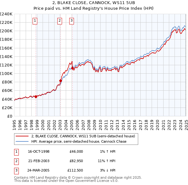 2, BLAKE CLOSE, CANNOCK, WS11 5UB: Price paid vs HM Land Registry's House Price Index