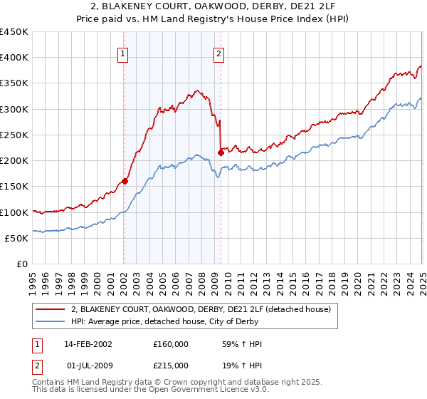 2, BLAKENEY COURT, OAKWOOD, DERBY, DE21 2LF: Price paid vs HM Land Registry's House Price Index