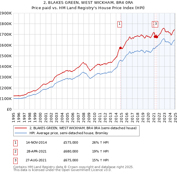 2, BLAKES GREEN, WEST WICKHAM, BR4 0RA: Price paid vs HM Land Registry's House Price Index