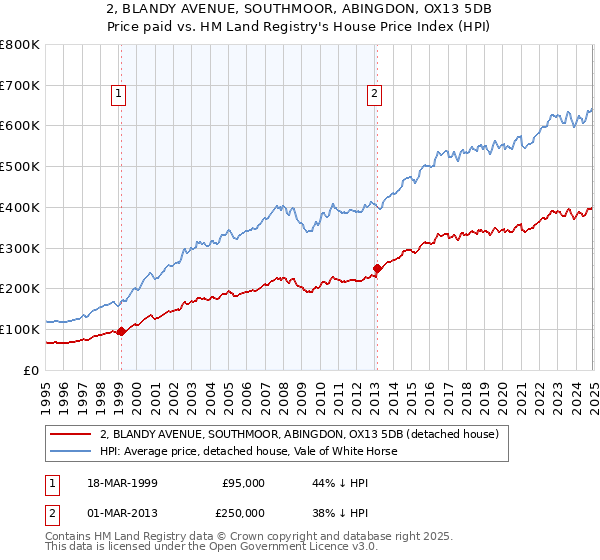 2, BLANDY AVENUE, SOUTHMOOR, ABINGDON, OX13 5DB: Price paid vs HM Land Registry's House Price Index