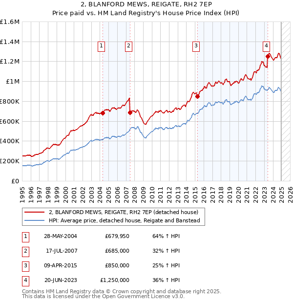 2, BLANFORD MEWS, REIGATE, RH2 7EP: Price paid vs HM Land Registry's House Price Index