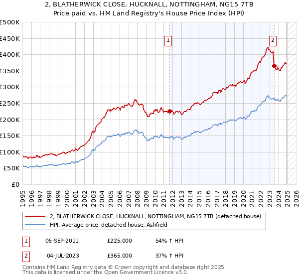 2, BLATHERWICK CLOSE, HUCKNALL, NOTTINGHAM, NG15 7TB: Price paid vs HM Land Registry's House Price Index