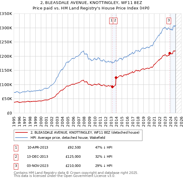 2, BLEASDALE AVENUE, KNOTTINGLEY, WF11 8EZ: Price paid vs HM Land Registry's House Price Index