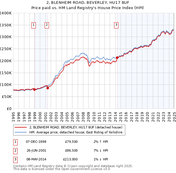 2, BLENHEIM ROAD, BEVERLEY, HU17 8UF: Price paid vs HM Land Registry's House Price Index