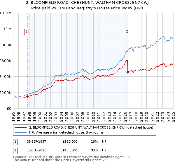 2, BLOOMFIELD ROAD, CHESHUNT, WALTHAM CROSS, EN7 6WJ: Price paid vs HM Land Registry's House Price Index