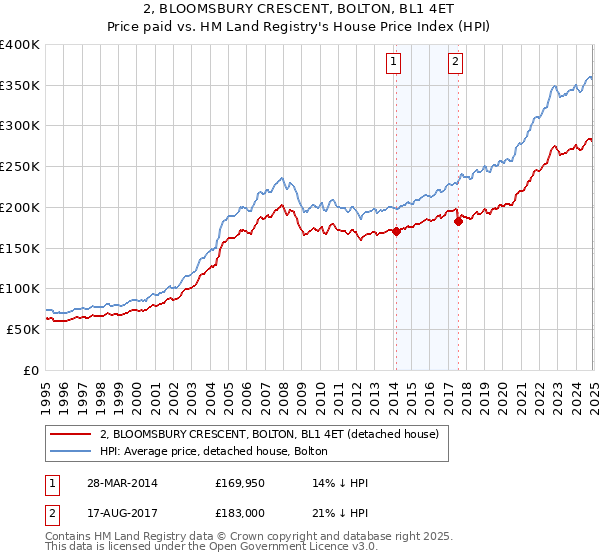 2, BLOOMSBURY CRESCENT, BOLTON, BL1 4ET: Price paid vs HM Land Registry's House Price Index