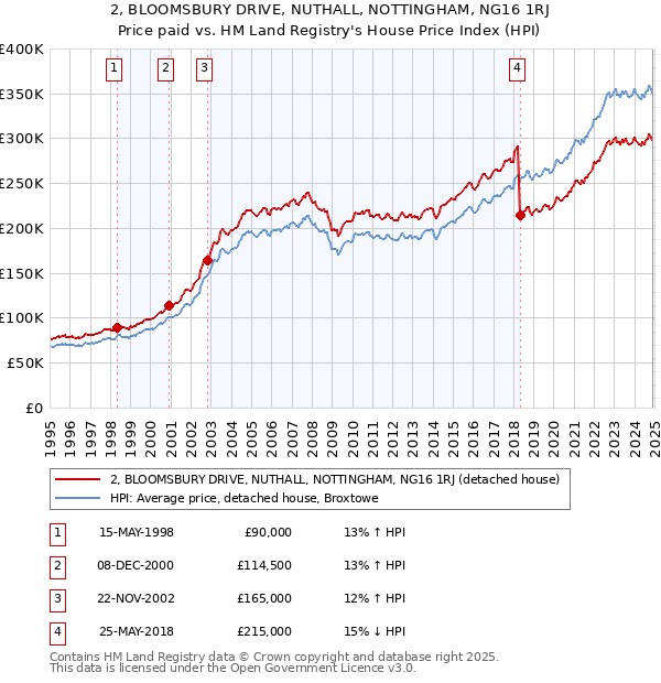 2, BLOOMSBURY DRIVE, NUTHALL, NOTTINGHAM, NG16 1RJ: Price paid vs HM Land Registry's House Price Index