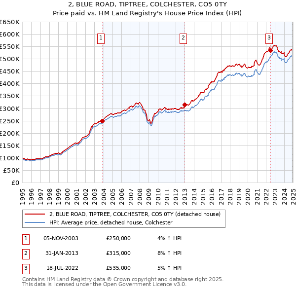 2, BLUE ROAD, TIPTREE, COLCHESTER, CO5 0TY: Price paid vs HM Land Registry's House Price Index