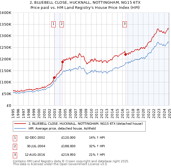 2, BLUEBELL CLOSE, HUCKNALL, NOTTINGHAM, NG15 6TX: Price paid vs HM Land Registry's House Price Index