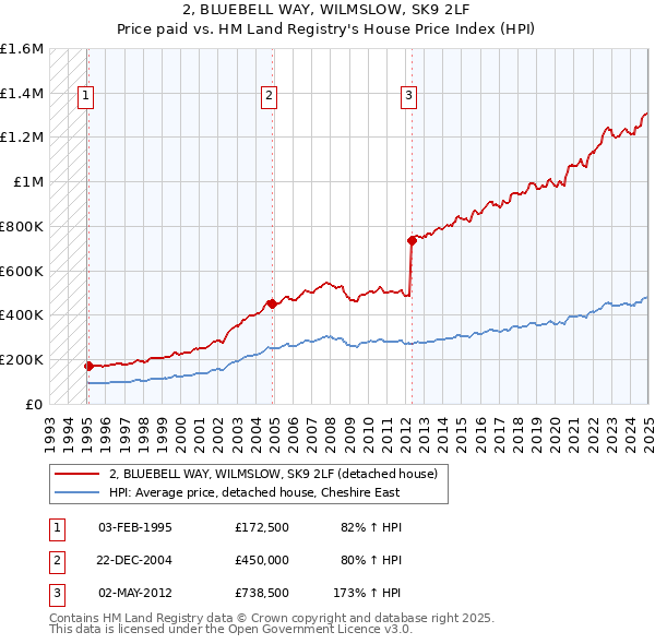 2, BLUEBELL WAY, WILMSLOW, SK9 2LF: Price paid vs HM Land Registry's House Price Index
