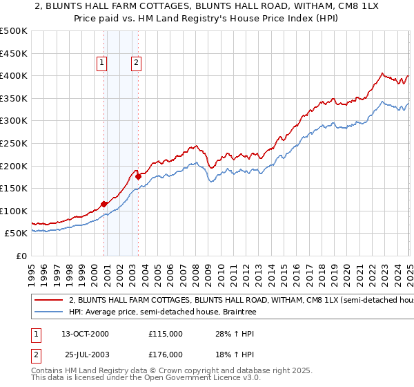 2, BLUNTS HALL FARM COTTAGES, BLUNTS HALL ROAD, WITHAM, CM8 1LX: Price paid vs HM Land Registry's House Price Index