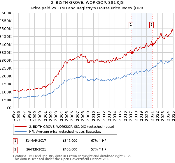 2, BLYTH GROVE, WORKSOP, S81 0JG: Price paid vs HM Land Registry's House Price Index