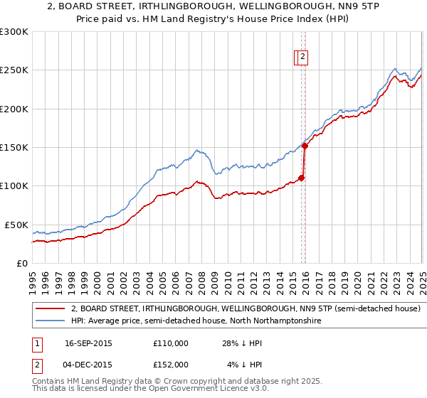 2, BOARD STREET, IRTHLINGBOROUGH, WELLINGBOROUGH, NN9 5TP: Price paid vs HM Land Registry's House Price Index