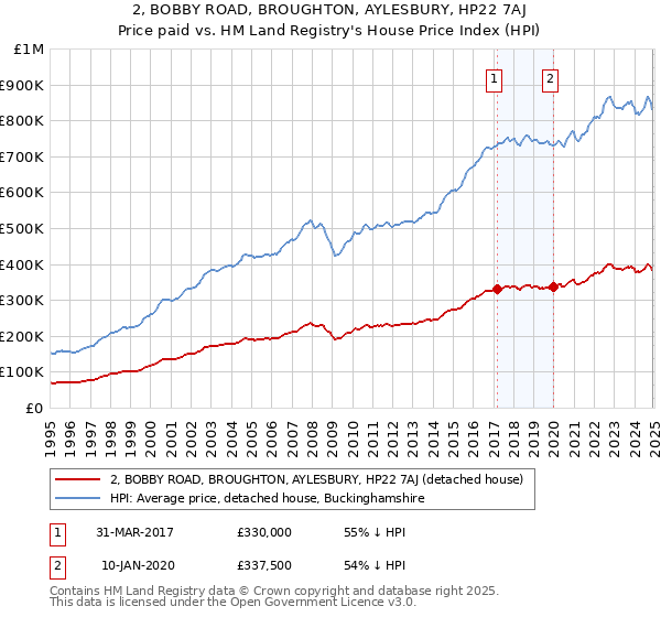 2, BOBBY ROAD, BROUGHTON, AYLESBURY, HP22 7AJ: Price paid vs HM Land Registry's House Price Index