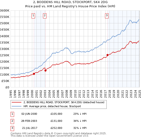 2, BODDENS HILL ROAD, STOCKPORT, SK4 2DG: Price paid vs HM Land Registry's House Price Index