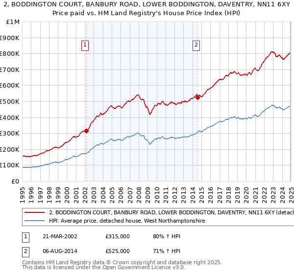 2, BODDINGTON COURT, BANBURY ROAD, LOWER BODDINGTON, DAVENTRY, NN11 6XY: Price paid vs HM Land Registry's House Price Index