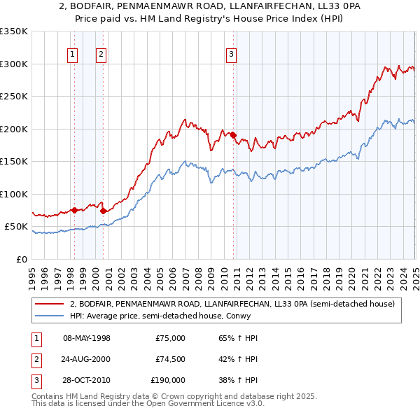 2, BODFAIR, PENMAENMAWR ROAD, LLANFAIRFECHAN, LL33 0PA: Price paid vs HM Land Registry's House Price Index