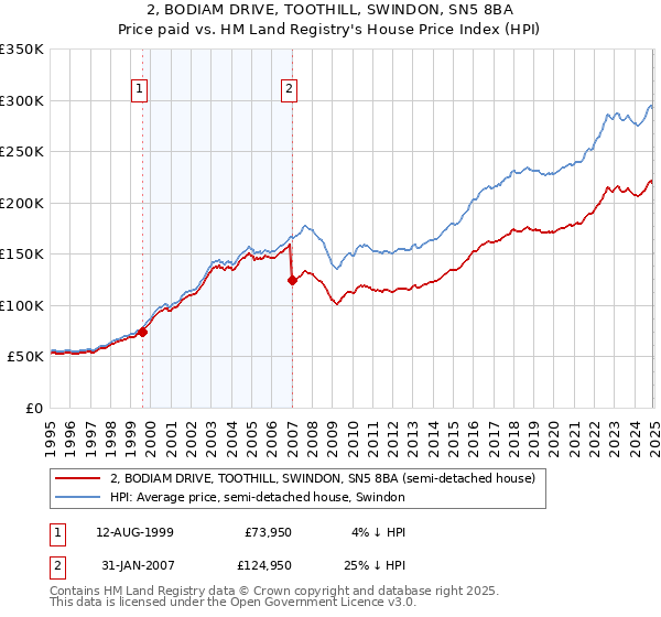 2, BODIAM DRIVE, TOOTHILL, SWINDON, SN5 8BA: Price paid vs HM Land Registry's House Price Index