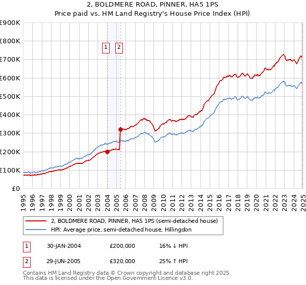 2, BOLDMERE ROAD, PINNER, HA5 1PS: Price paid vs HM Land Registry's House Price Index