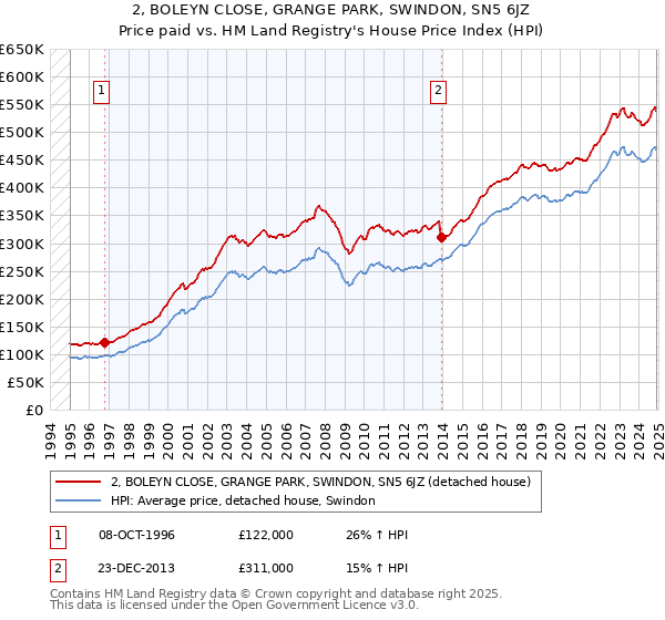 2, BOLEYN CLOSE, GRANGE PARK, SWINDON, SN5 6JZ: Price paid vs HM Land Registry's House Price Index