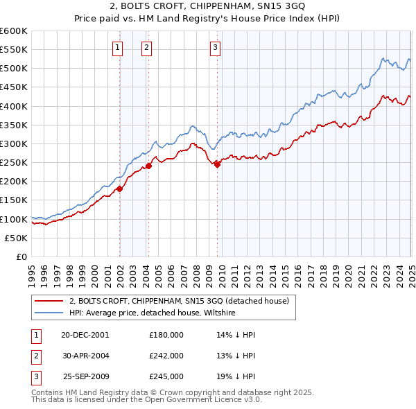 2, BOLTS CROFT, CHIPPENHAM, SN15 3GQ: Price paid vs HM Land Registry's House Price Index