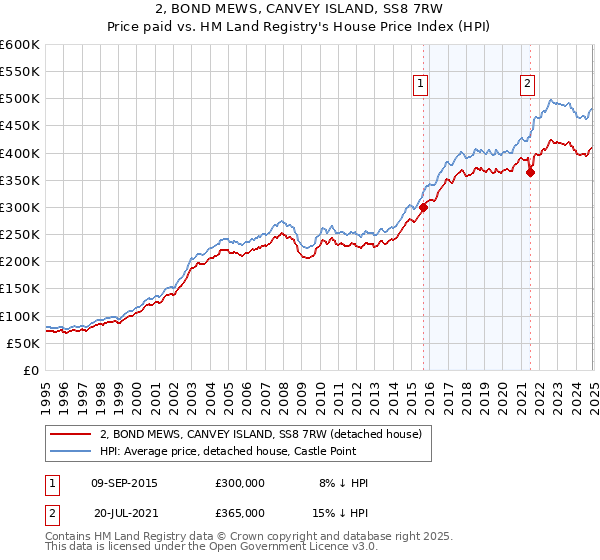 2, BOND MEWS, CANVEY ISLAND, SS8 7RW: Price paid vs HM Land Registry's House Price Index