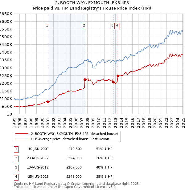 2, BOOTH WAY, EXMOUTH, EX8 4PS: Price paid vs HM Land Registry's House Price Index