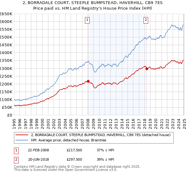 2, BORRADALE COURT, STEEPLE BUMPSTEAD, HAVERHILL, CB9 7ES: Price paid vs HM Land Registry's House Price Index