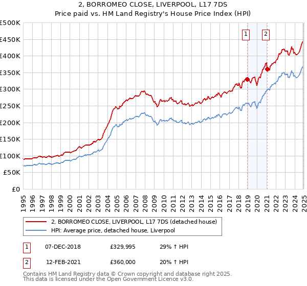 2, BORROMEO CLOSE, LIVERPOOL, L17 7DS: Price paid vs HM Land Registry's House Price Index